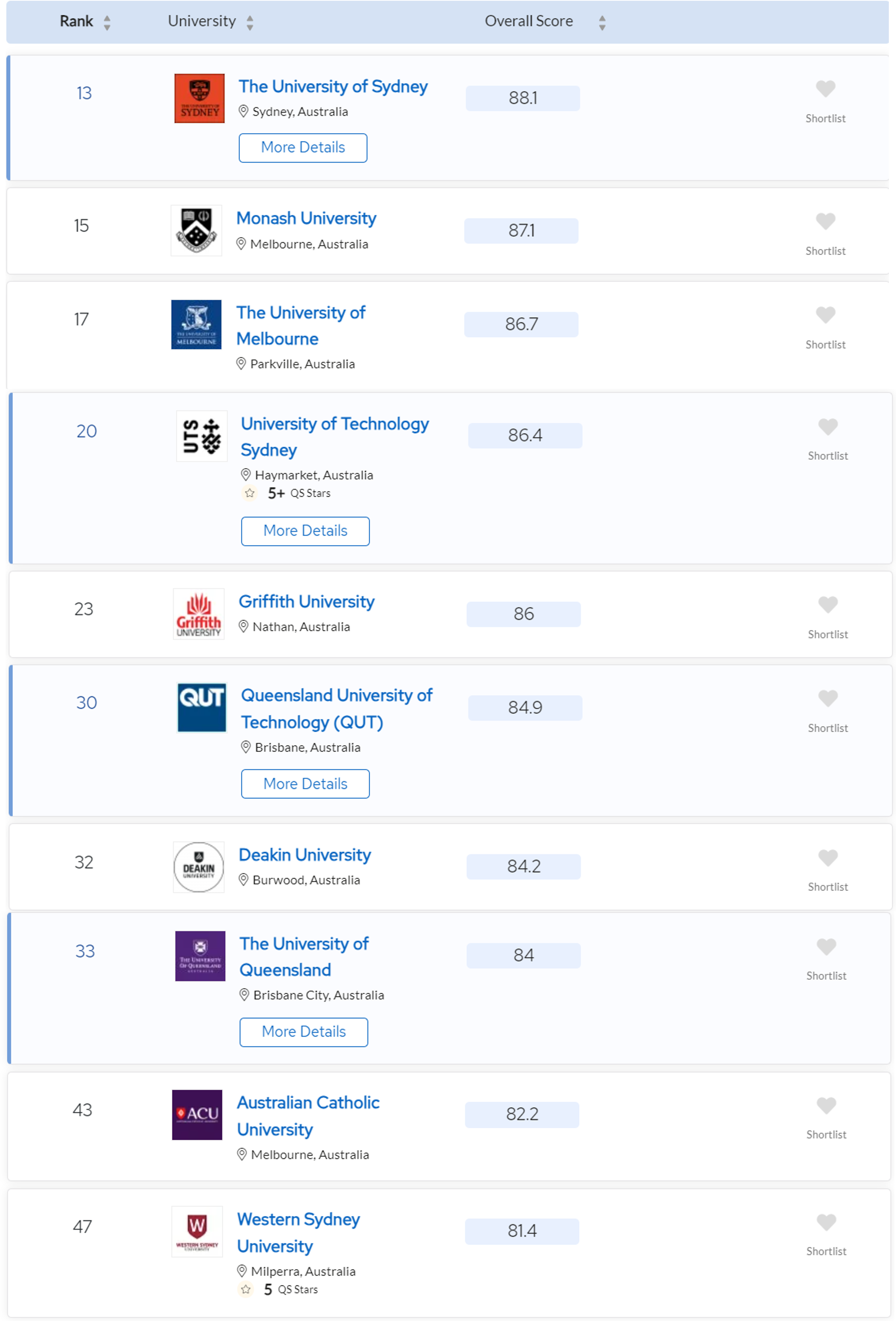 澳洲護理大學排名