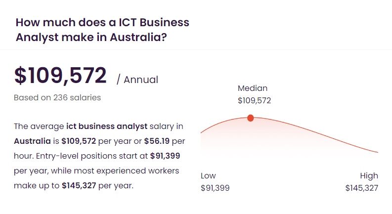 商業分析師澳洲年薪