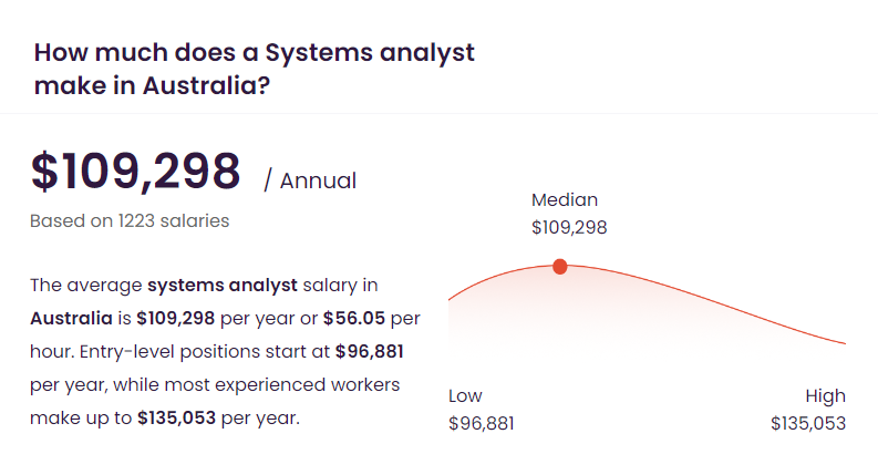 系統分析師澳洲年薪