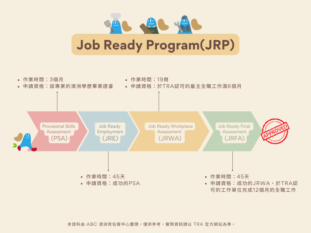 TRA Job Ready Program 技術職業評估四大申請步驟流程圖 JRP流程圖